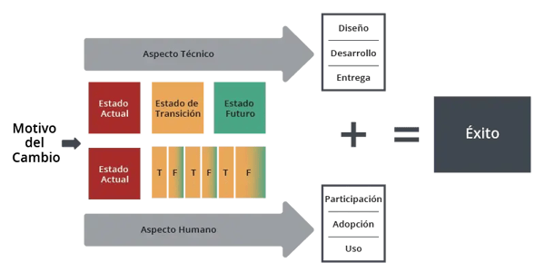 Integrating change management with digital adoption the Prosci way_ES
